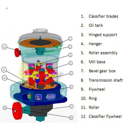 380V İnce Endüstriyel Öğütme Değirmeni Potasyum Feldspat 10 t/h Düşük Tüketim Avrupa Tipi